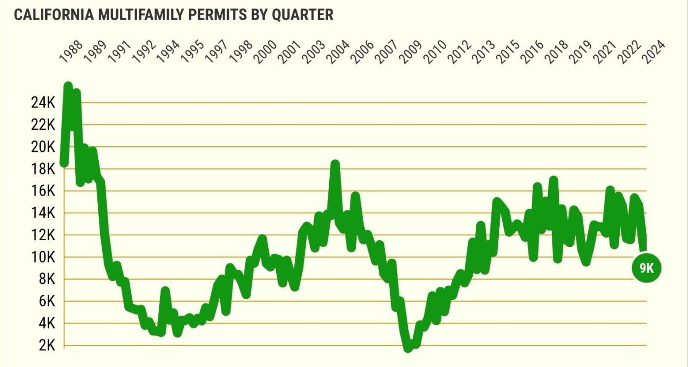 Bad news for California renters: New apartment plans drop to 10-year low 1 CALIFORNIA MULTIFAMILY PERMITS BY QUARTER@2x sAF3LV
