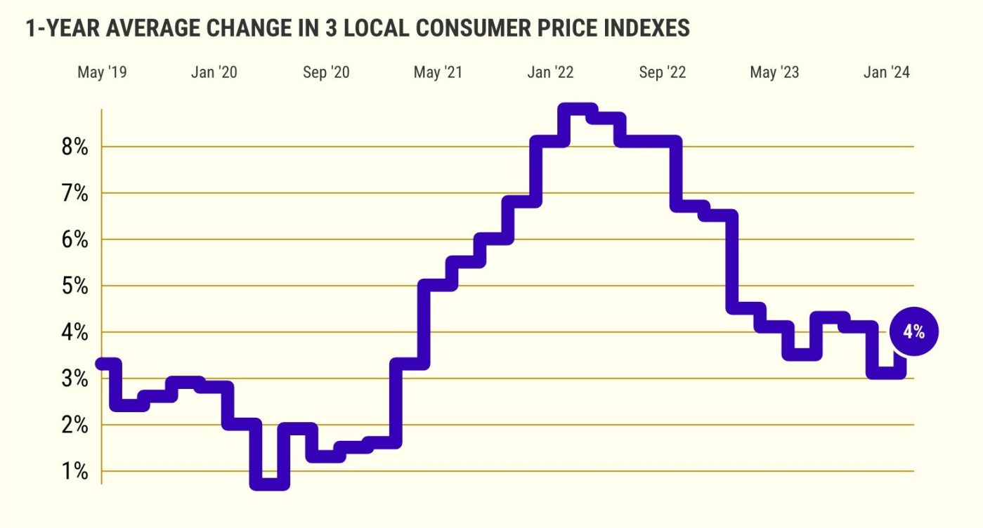 Southern California inflation heats up in early 2024 1 LA OC IE SD Inflation@2x e1712764422735