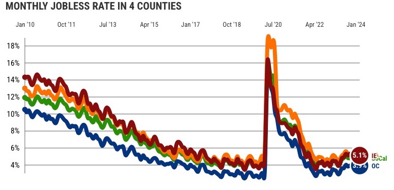 SoCal regional unemployment 5 yNpOA0