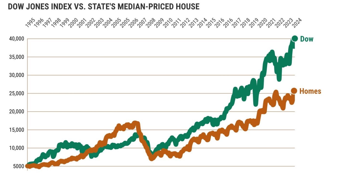 Dow Jones stock index crosses 40,000: Good or bad for California? 1 DOW VS. MEDIAN PRICED HOUSE@2x 1