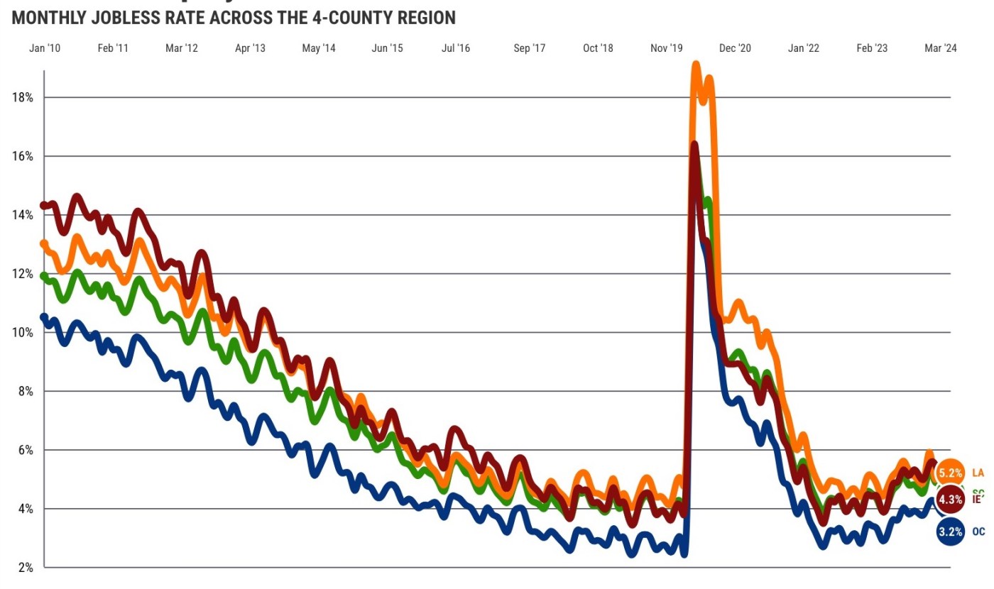 5 things we learned about Southern California’s job market from May’s employment report 1 SoCal regional unemployment@2x 10 4bGeNY