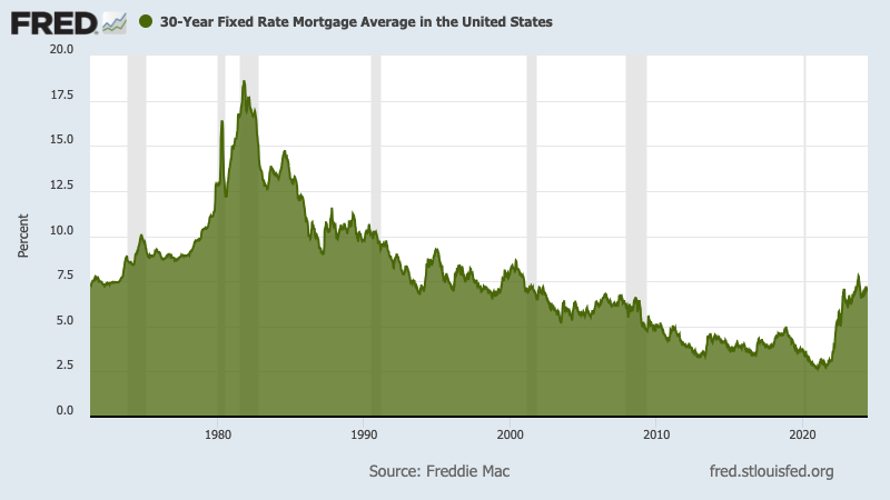 Mortgage rates stay just below 7% 1 fredgraph 6 FZnwsi