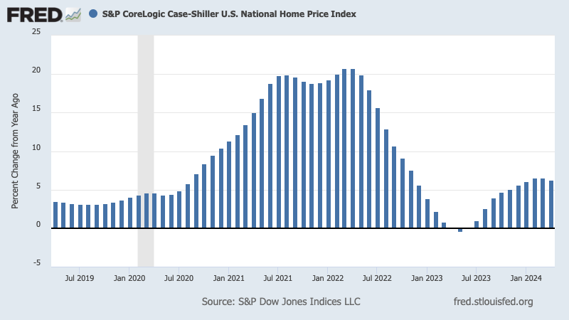 US home-price growth cools 1 fredgraph 7 VcPGtU