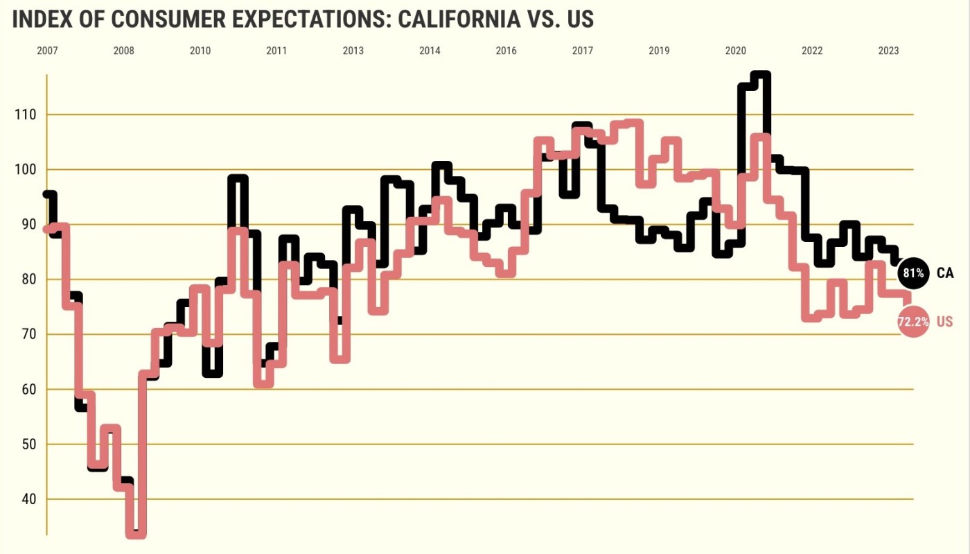 California’s economic anxieties at heights last seen in 2013 1 Consumer expectations by Conference Board Chart by Flourish@2x BPjYs5