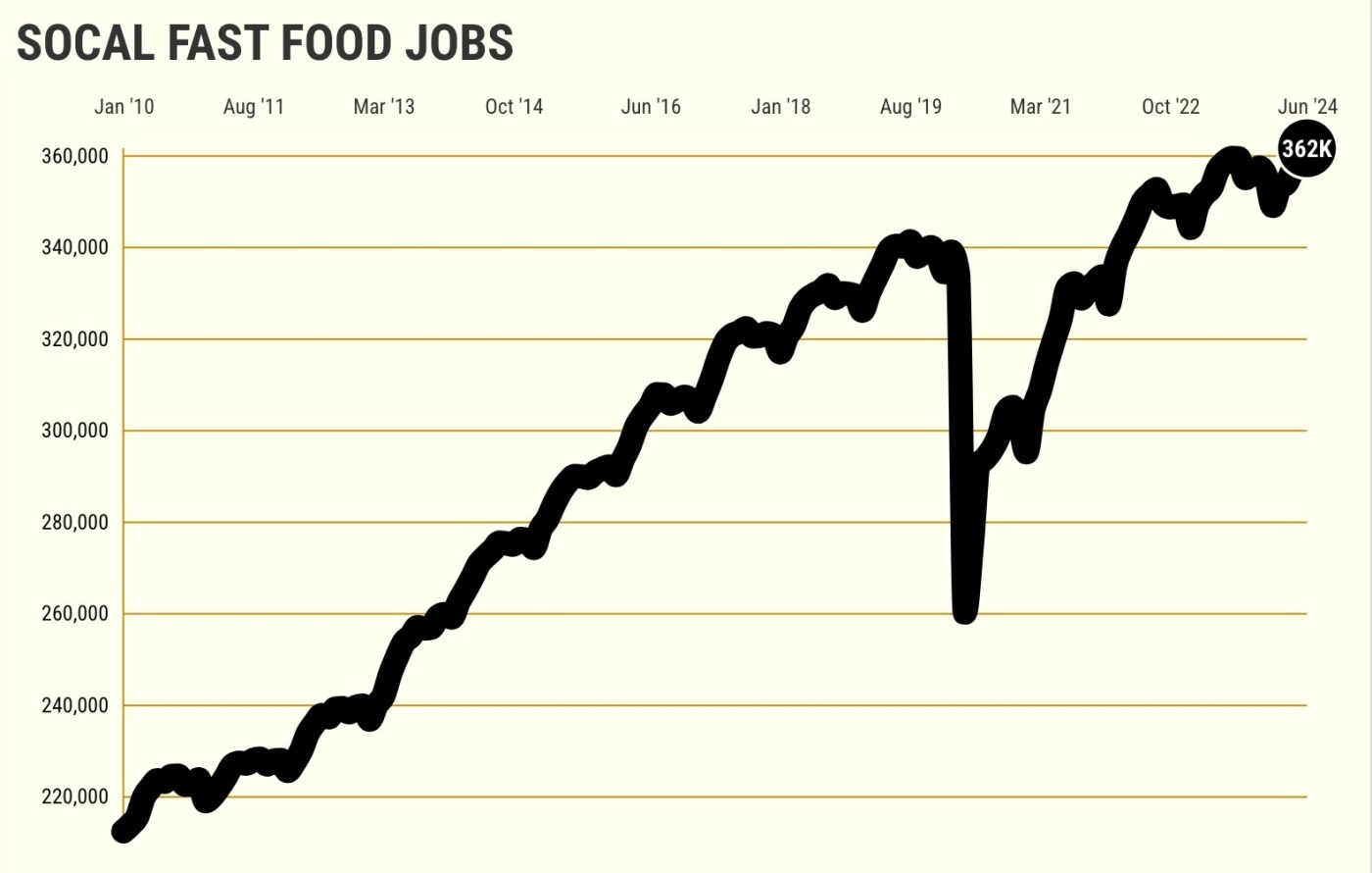 Southern California fast food jobs hit record high despite minimum wage hike 1 SOCAL FAST FOOD JOBS@2x Uow3qP