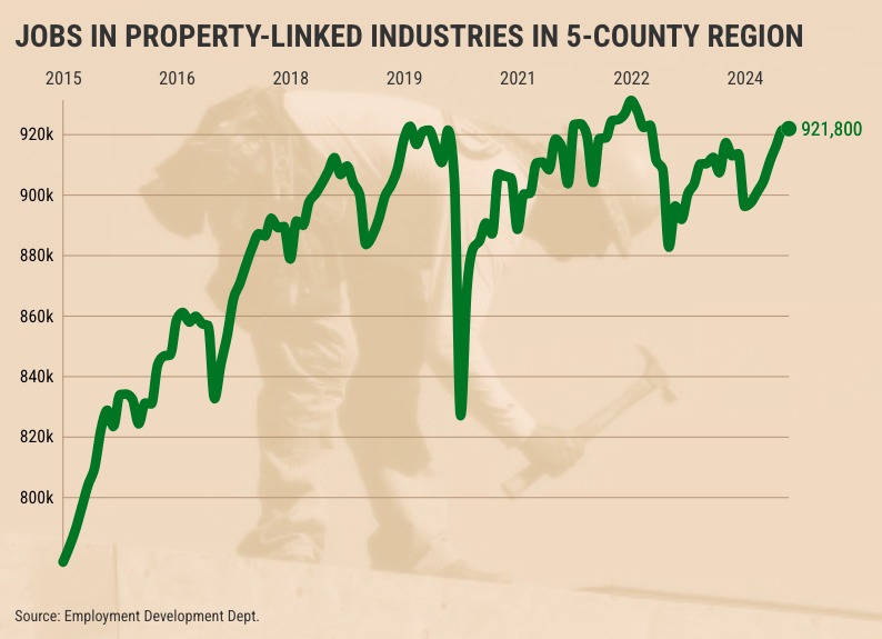Can the Fed heat up Southern California’s chilly real estate job market? 1 5 county SoCal real estate work HvY1S1