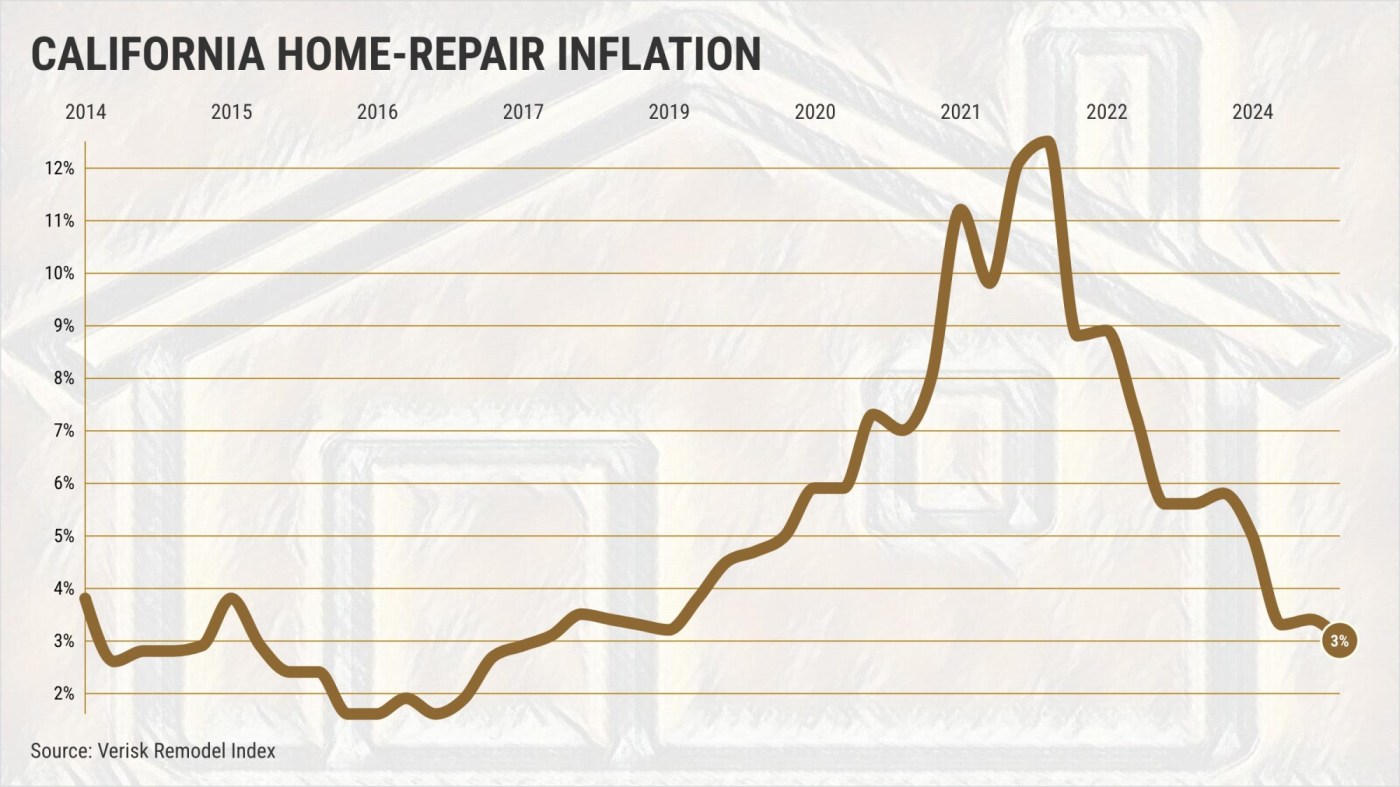 California home-repair costs jump 40% in 5 years 1 CALIFORNIA HOME REPAIR INFLATION@2x