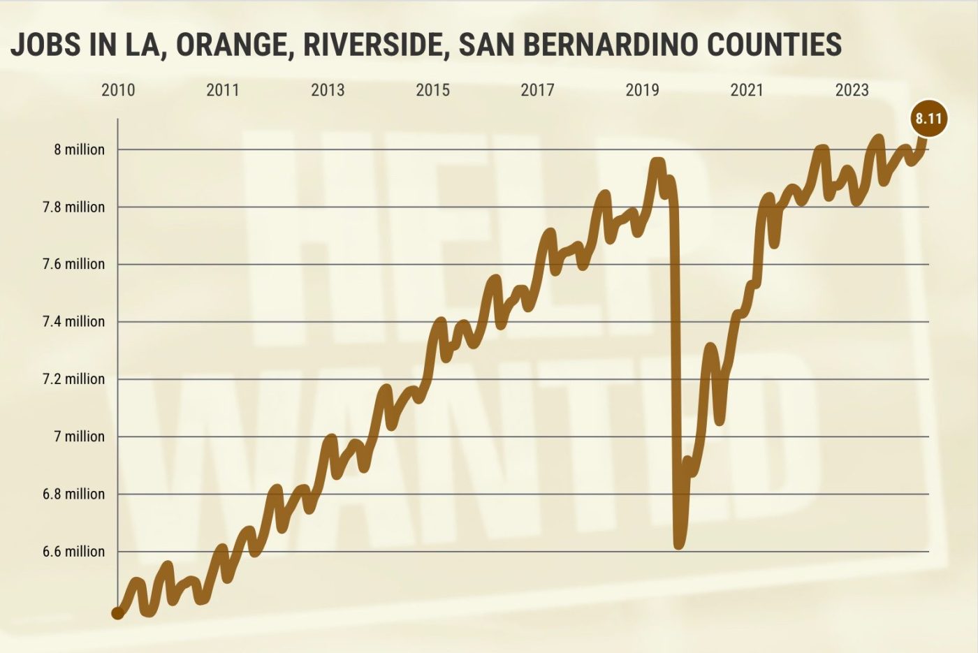 Who’s been cutting workers in Southern California? 1 Southern California jobs from EDD. Chart by Flourish@2x e1734718305573 FXSKSA