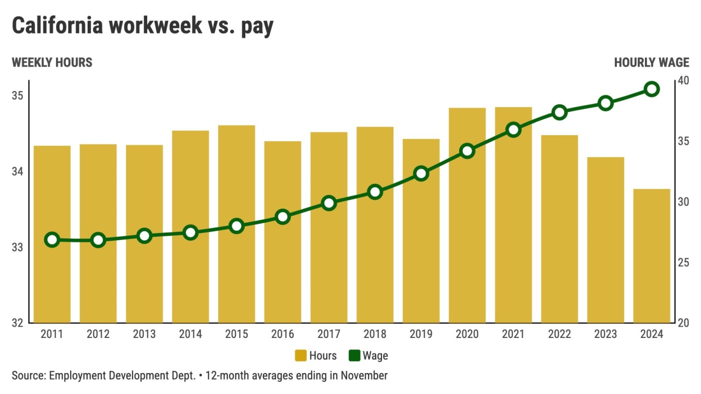 California bosses cut hours as wages soared 1 Californias average workweek vs. wages Graphic by Flourish@2x IV2JWG