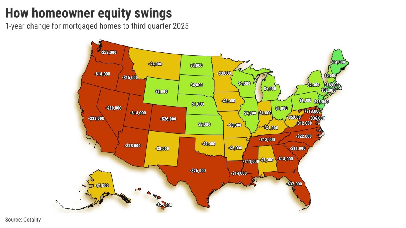 California owners lost $33,000 in home equity in a year 1 How homeowners equity swings 1 year change for mortgaged homes to third quarter 2025@2x gRTq1S